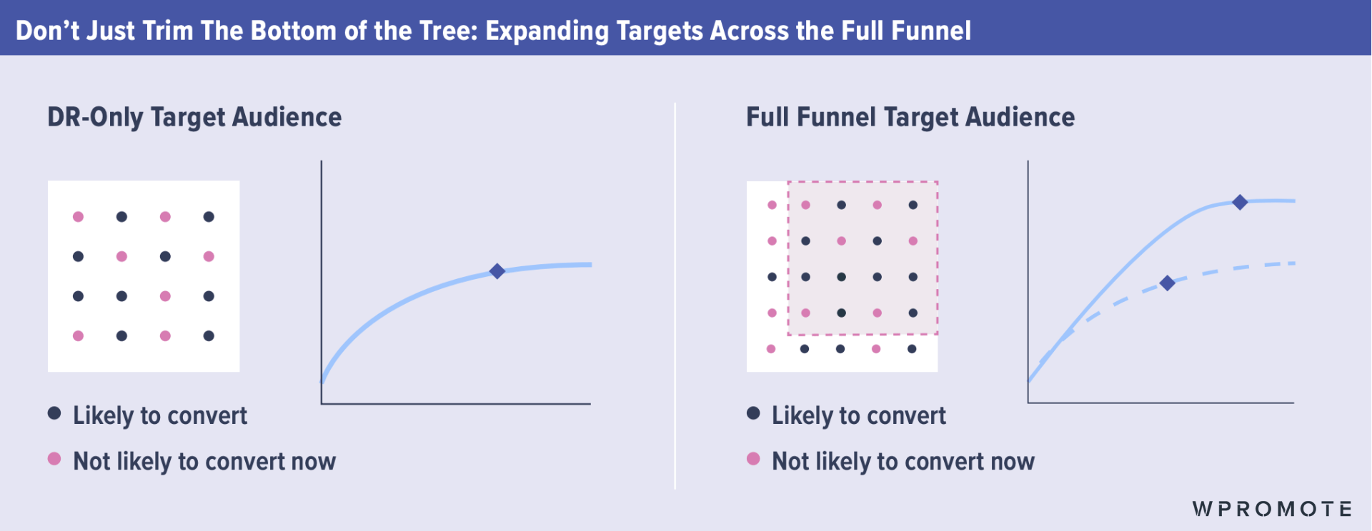 Direct response only vs. full funnel marketing opportunities