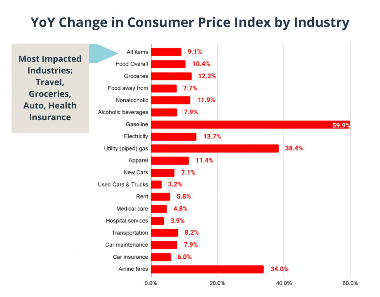 YoY Consumer price change in industry