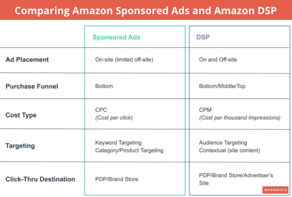 Comparing Amazon Sponsored Ads and Amazon DSP