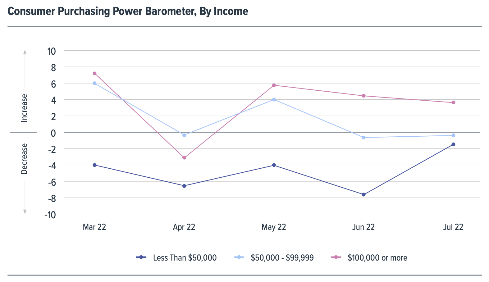 Graph of consumer purchasing power