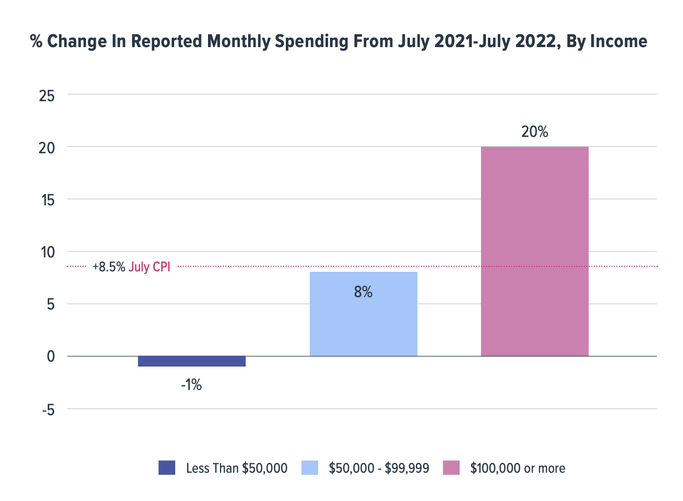 Reported Monthly Spending Change By Income