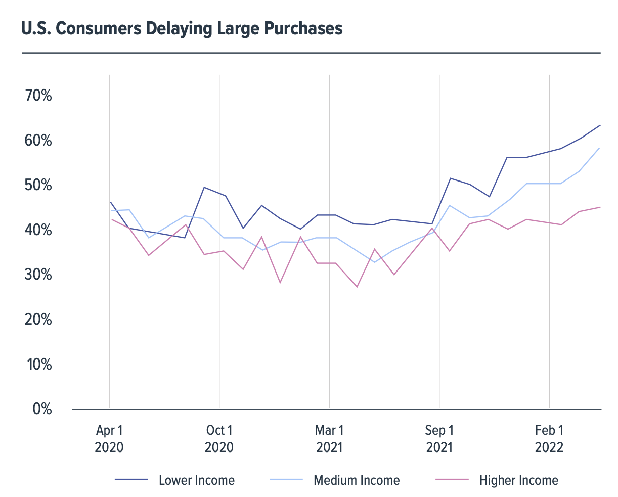 U.S. Consumers Delaying Large Purchases