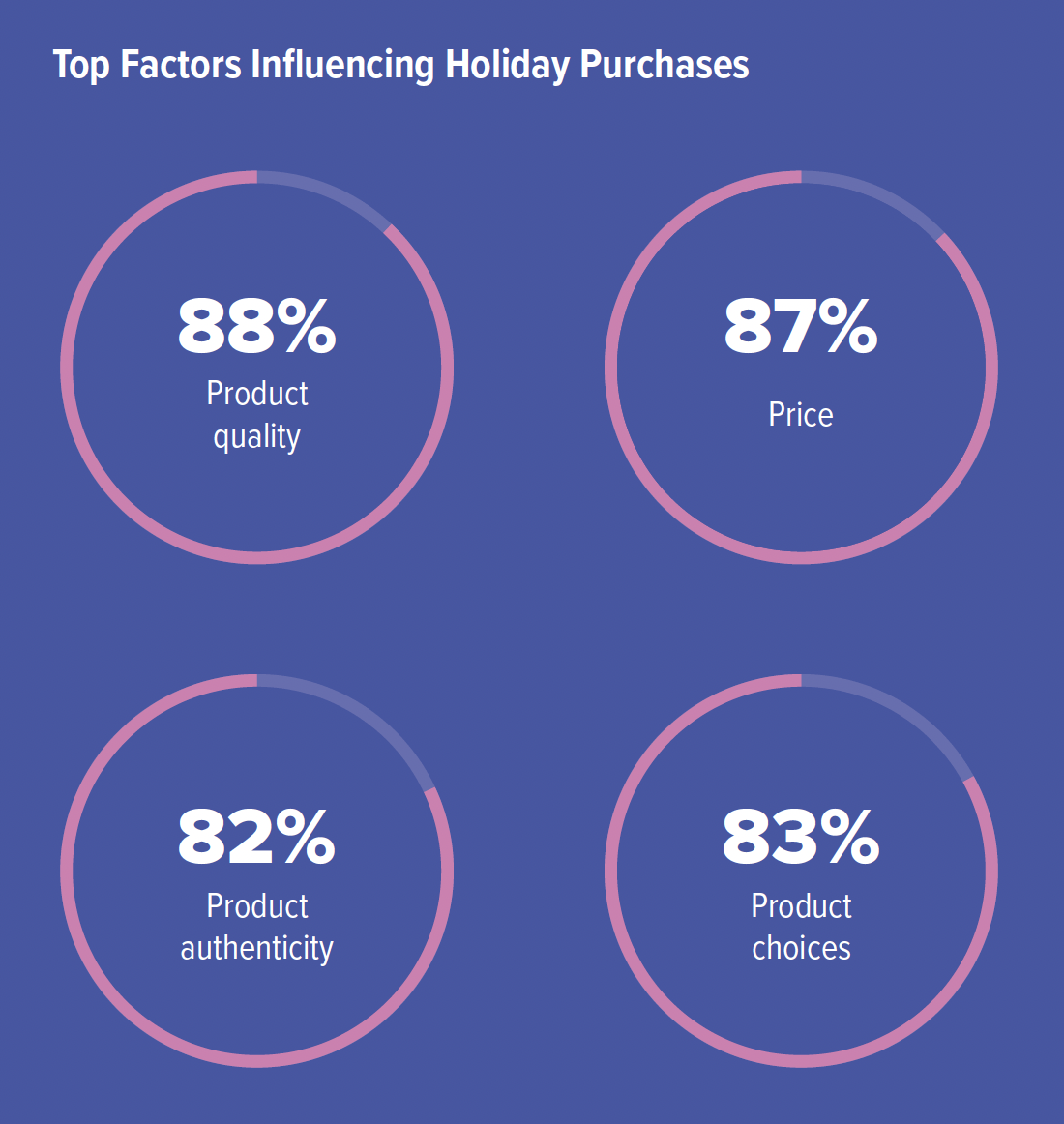 Top Factors Influencing Holiday Purchases