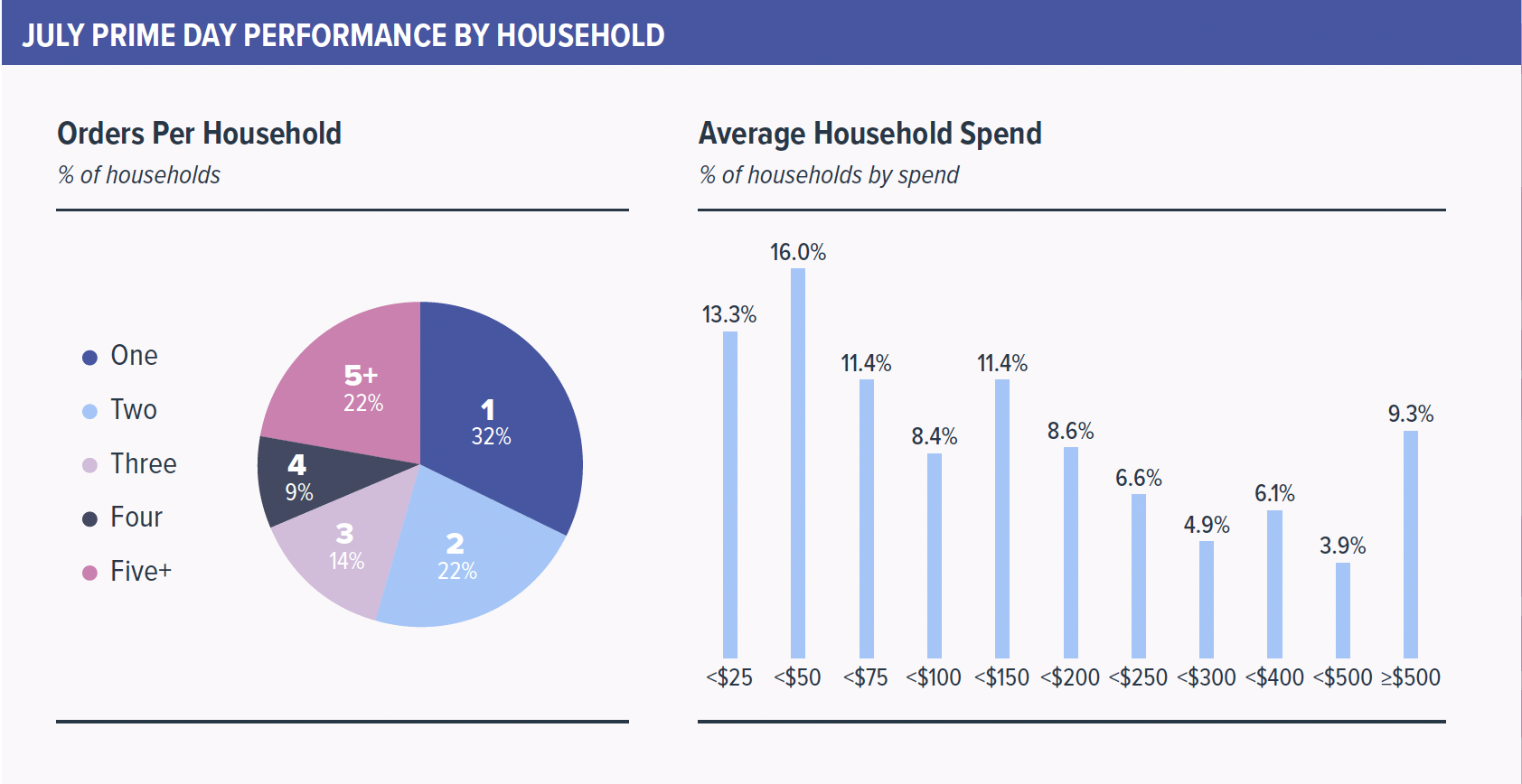 July Amazon Prime Day Performance