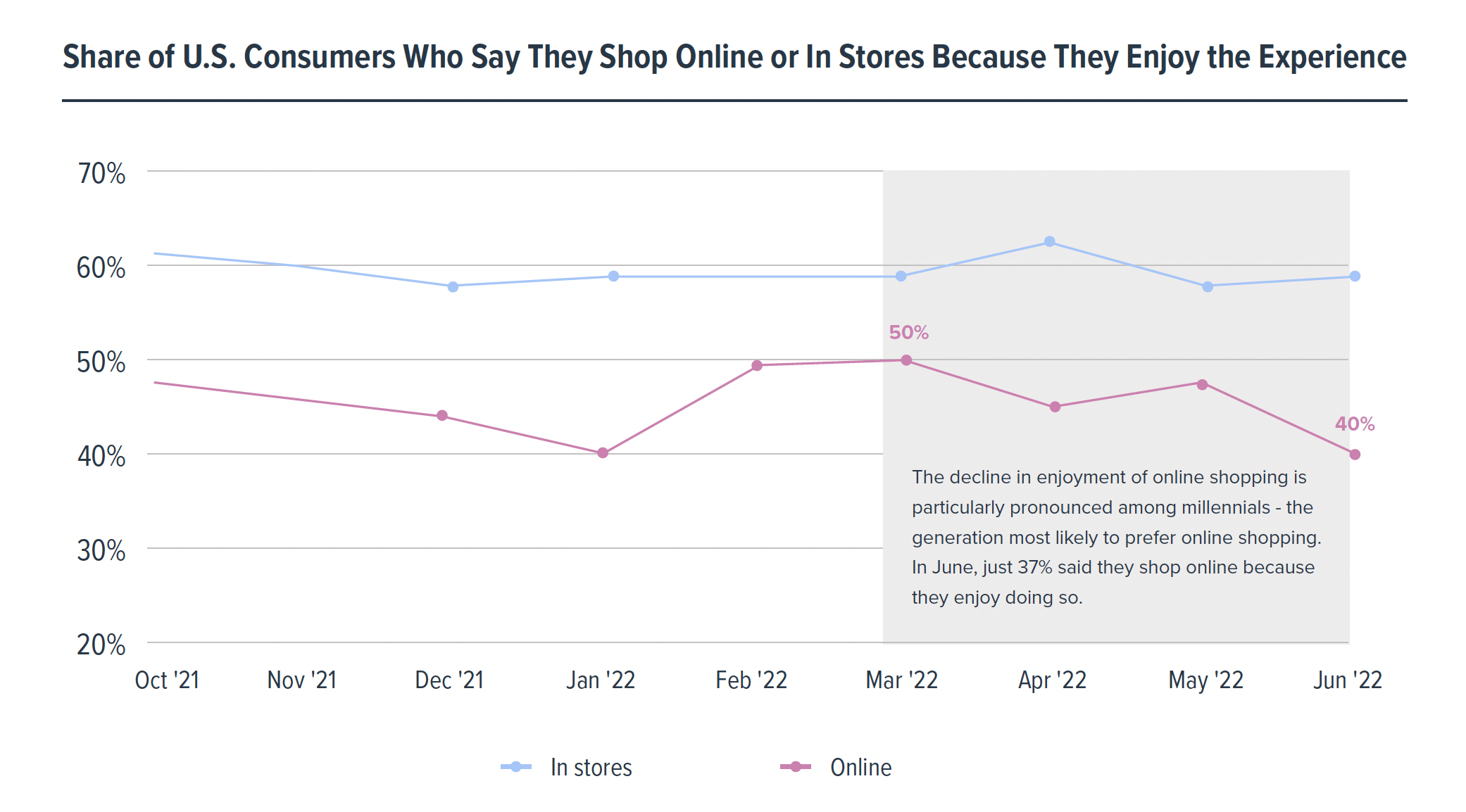 Do consumers prefer in-store or digital shopping?