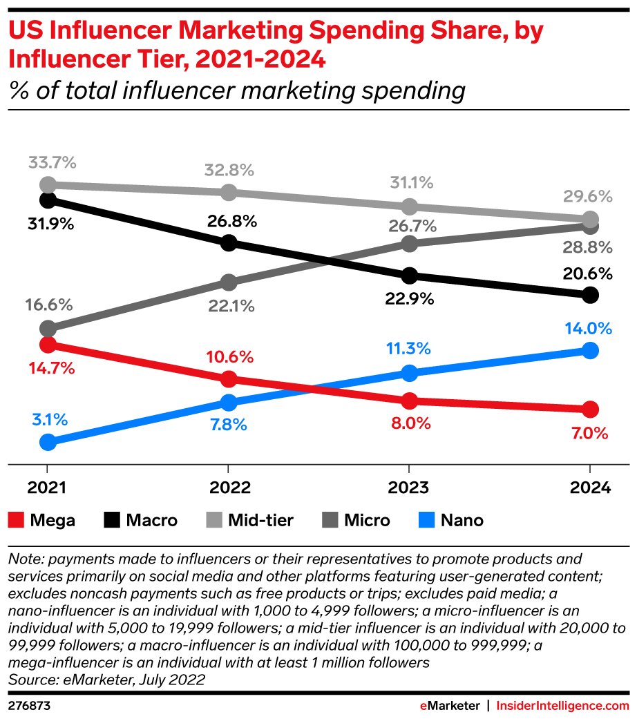 eMarketer forecasts that investment in micro- and nano-influencer marketing will increase,