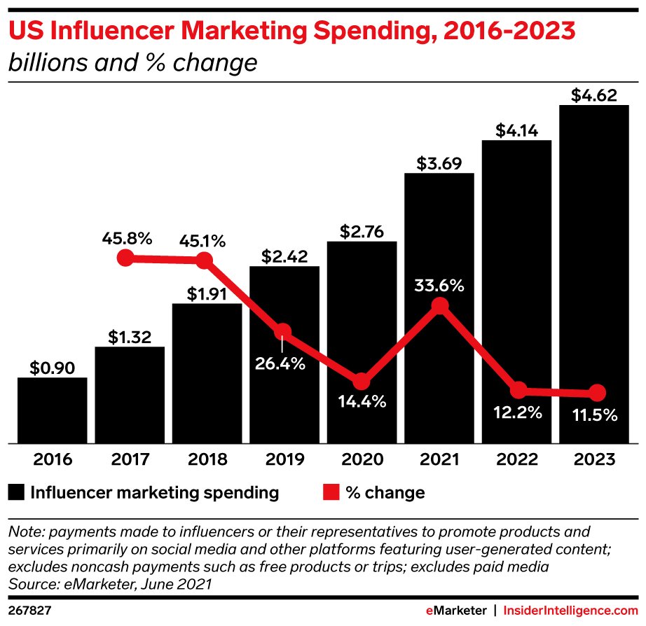 eMarketer projects that brand investment in influencer campaigns will continue to grow by leaps and bounds in the next couple of years