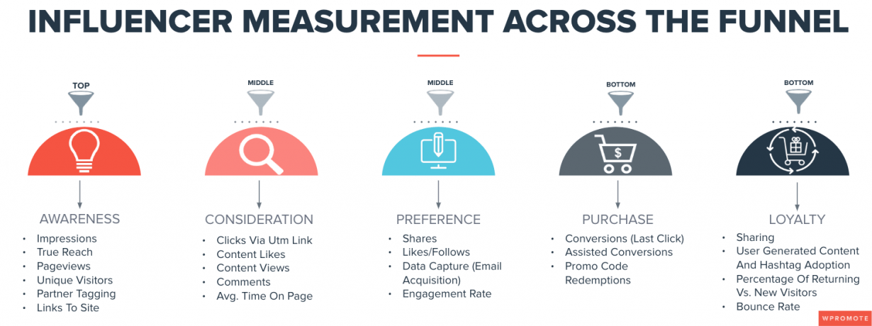 relevant KPIs like organic impressions, reach, engagements, website traffic, promo code redemptions, or content for cross-channel usage. 