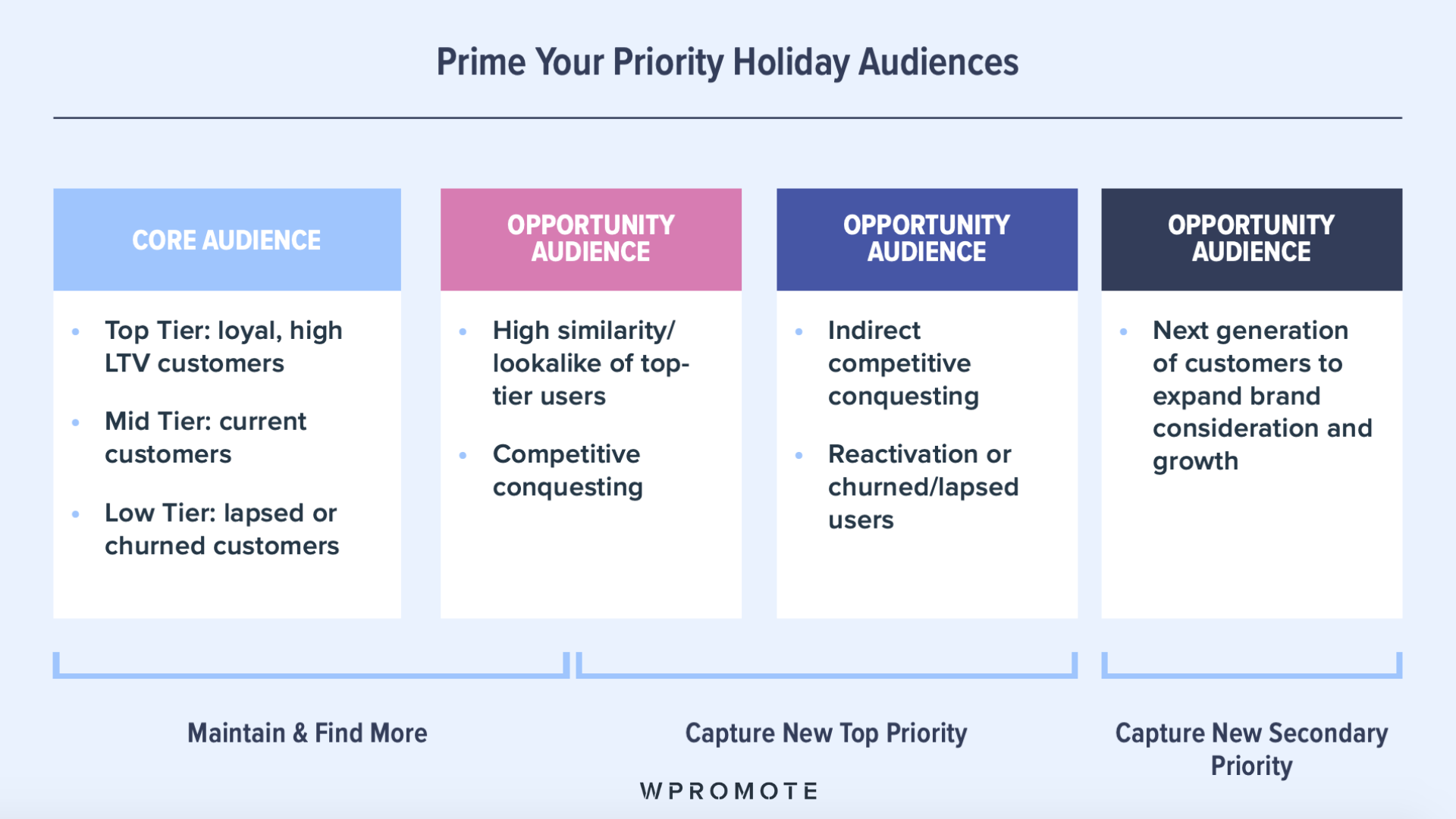 Identifying prime and opportunity audience segments for holiday campaigns