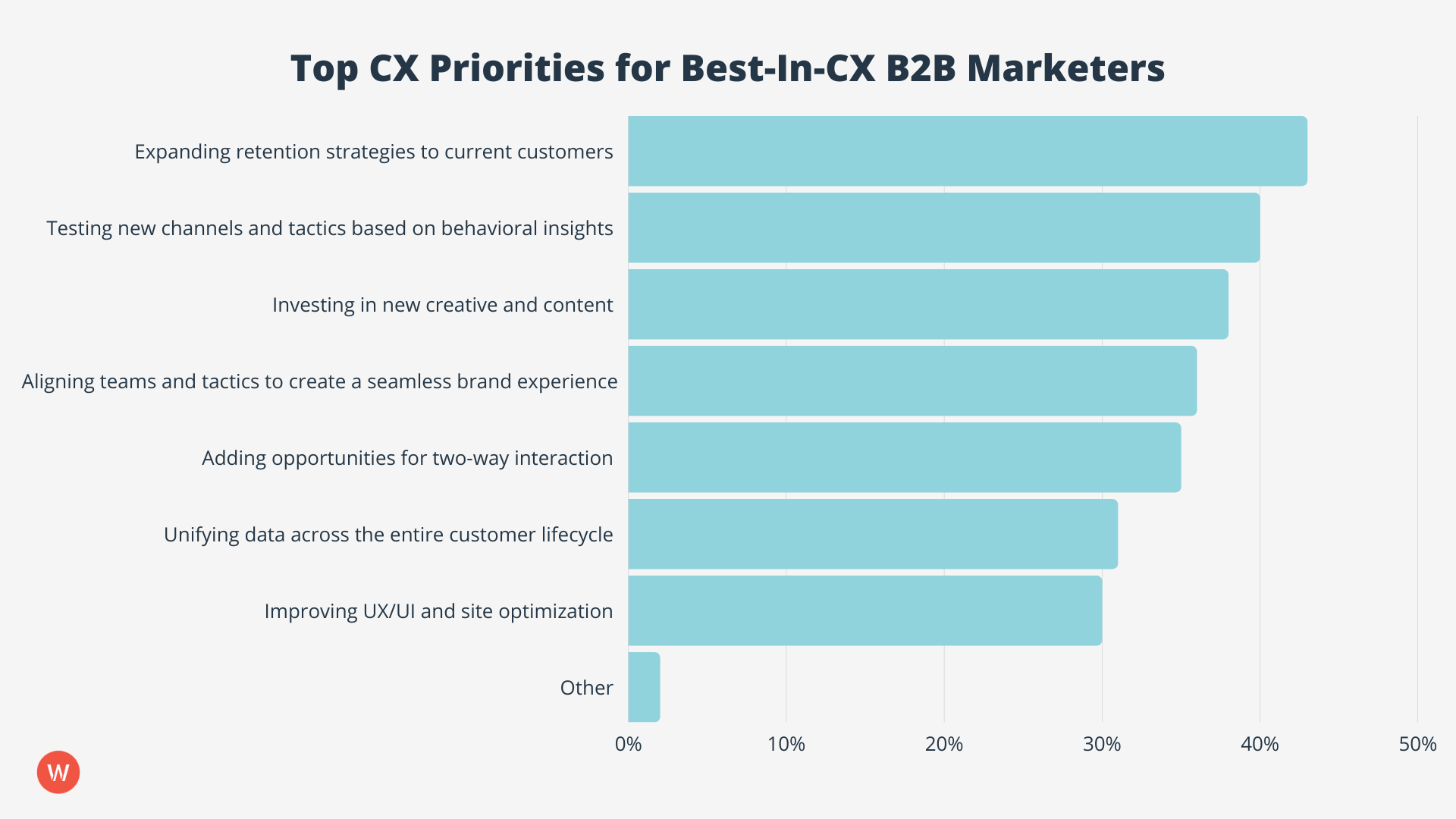 Top CX Priorities for Best-In-CX B2B Marketers