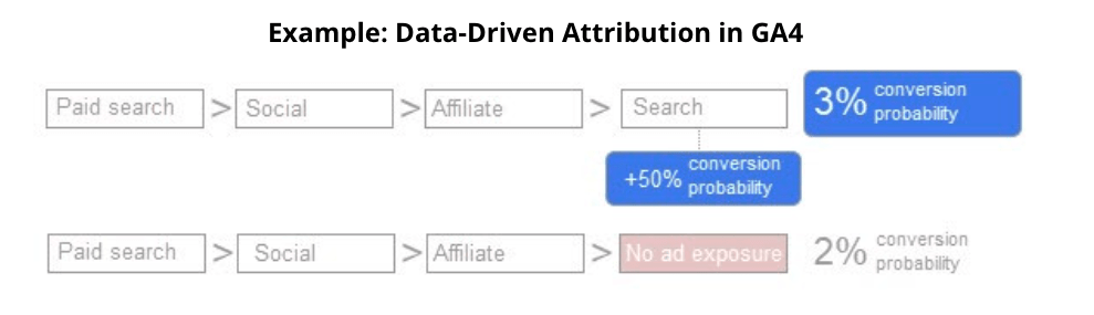 Example: Data-Driven Attribution in GA4