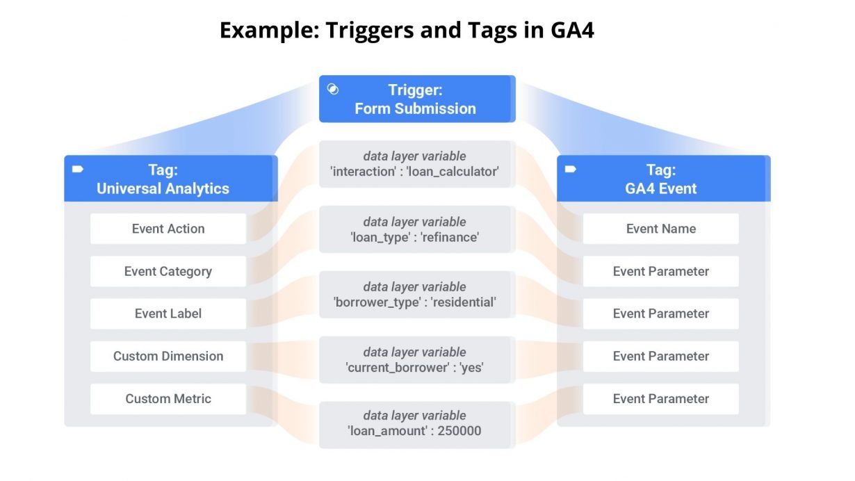 Example: Triggers and Tags in GA4
