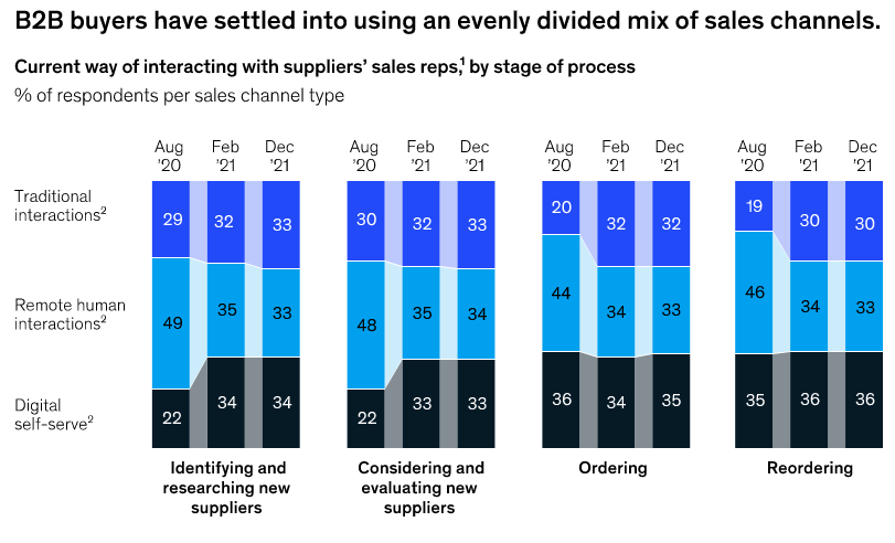 B2B buyers have settled into using an evenly divided mix of sales channels