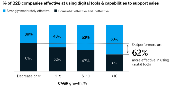 % of B2B companies effective at using digital tools and capabilities to support sales