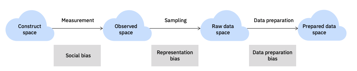 Different biases arising from different automation processes