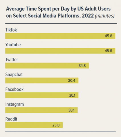 Average time spent per day by US adult users on select social media platforms