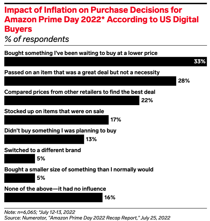 Impact of Inflation on Purchase Decisions for Amazon Prime Day 2022