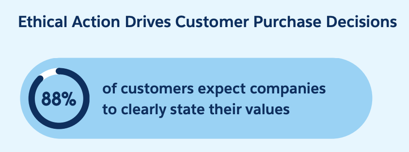 88% of customers expect brands to clearly state their values