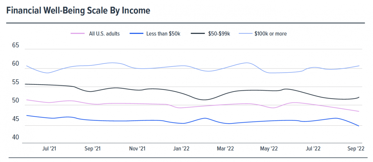 Financial Well-Being Scale By Income