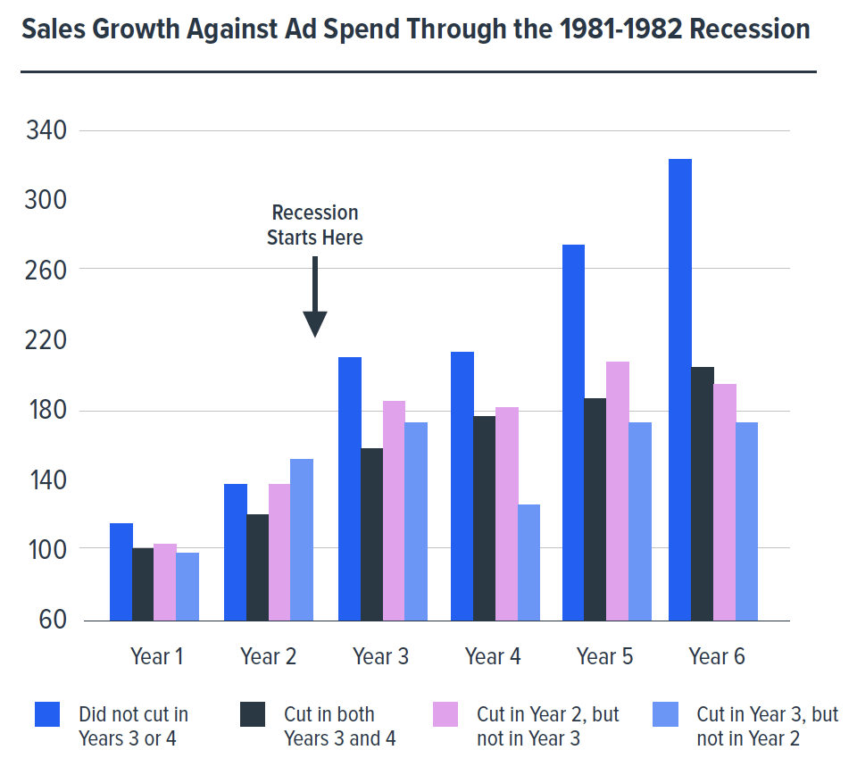 Sales Growth Against Ad Spend Through the 1981-1982 Recession