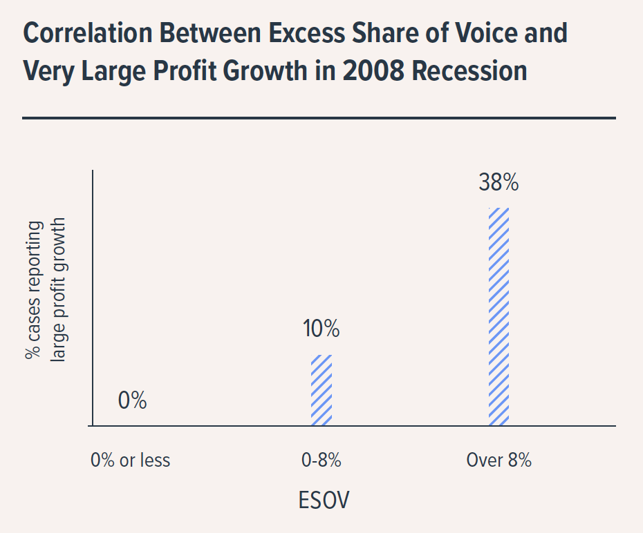 Correlation Between Excess Share of Voice and Very Large Profit Growth in 2008 Recession