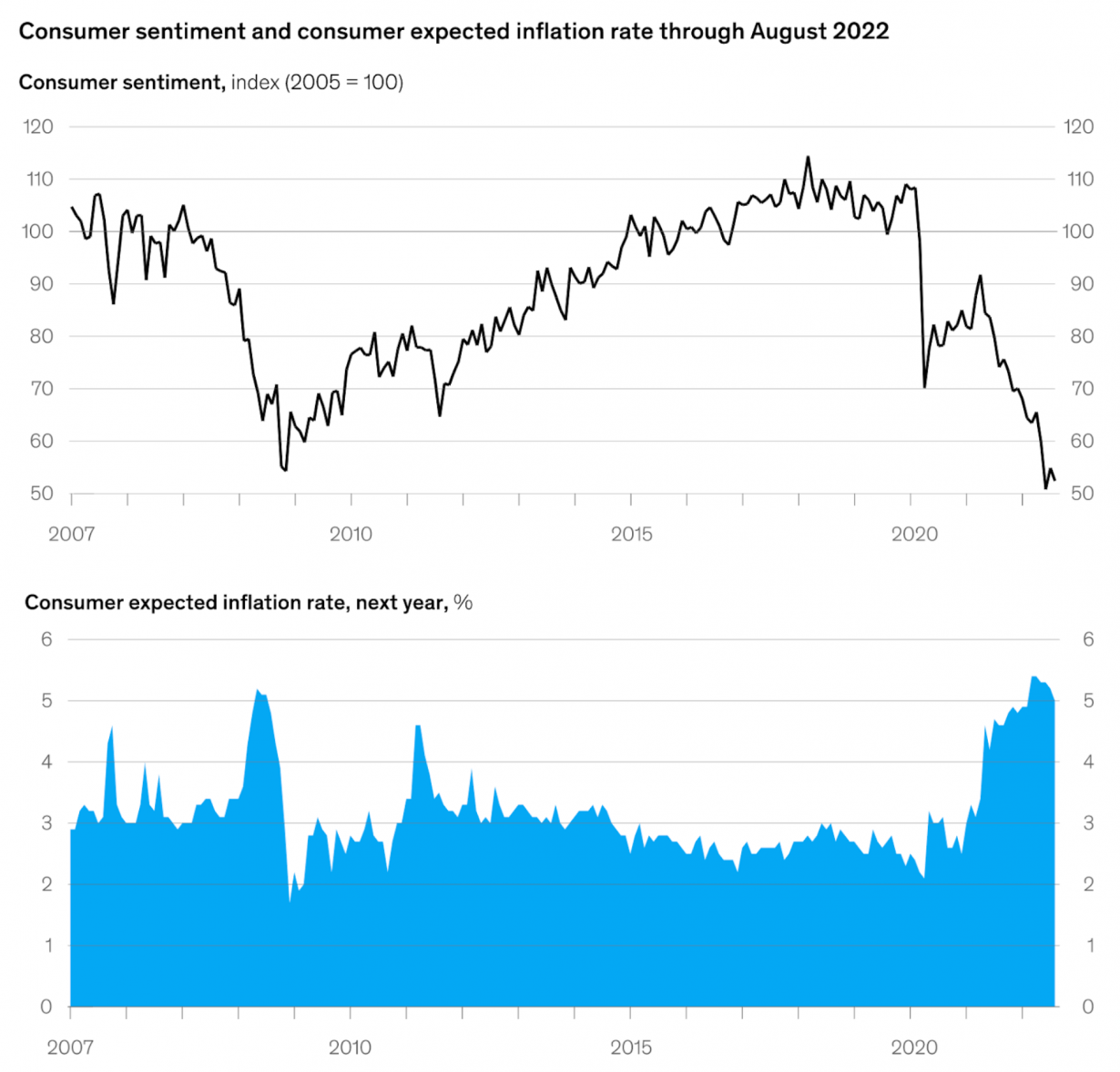 Graphs showing consumer spending habits in inflation