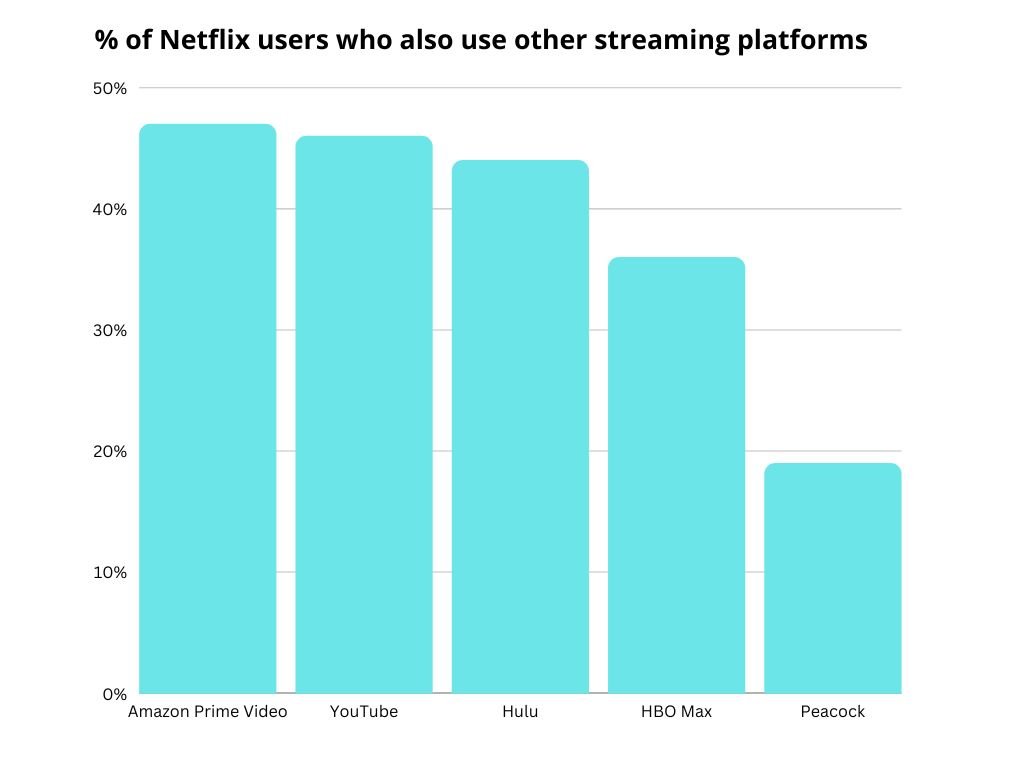 % of Netflix users who also use other streaming platforms