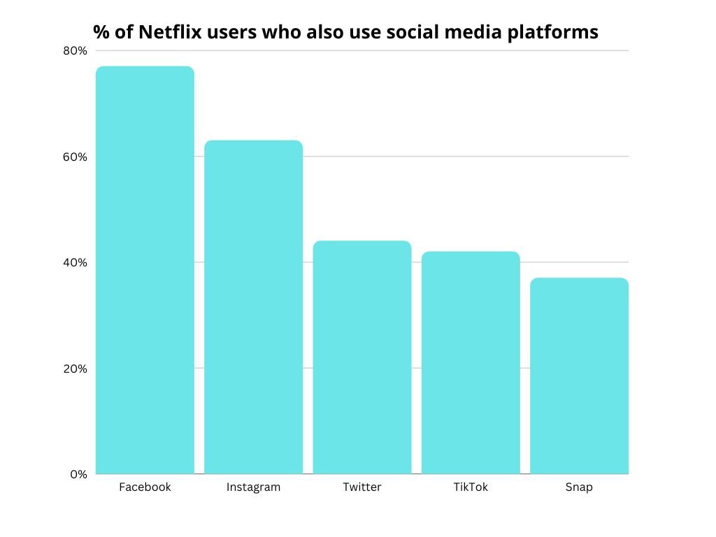 % of Netflix users who also use social media platforms