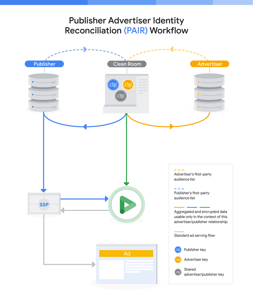 PAIR workflow