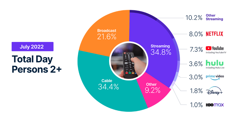 Nielsen streaming % - July 2022