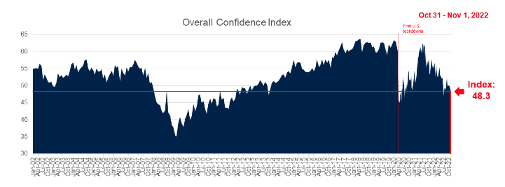 Overall Confidence Index