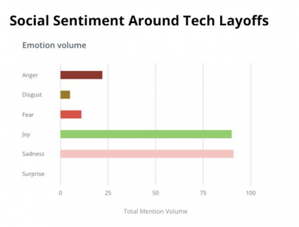 Social Sentiment Around Tech Layoffs