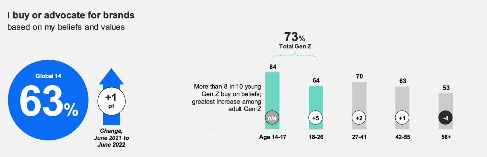 Whether Gen Z will buy from brands they trust