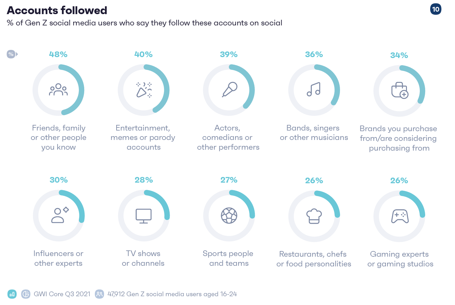 Types of accounts Gen Z follows on social 