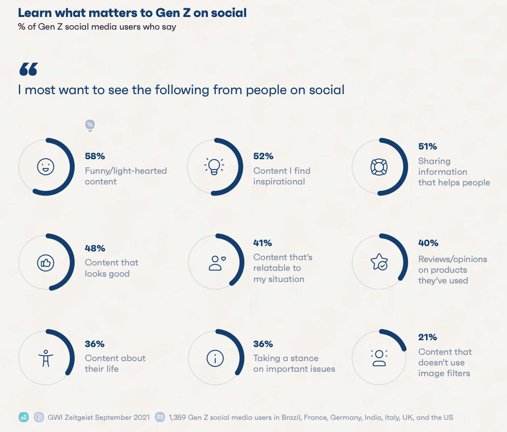 Graph about types of content gen z wants to see