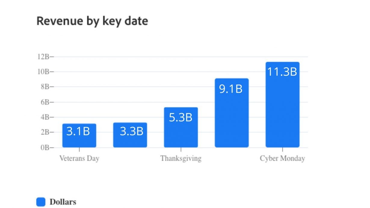 Revenue by key date: Cyber Week 2022