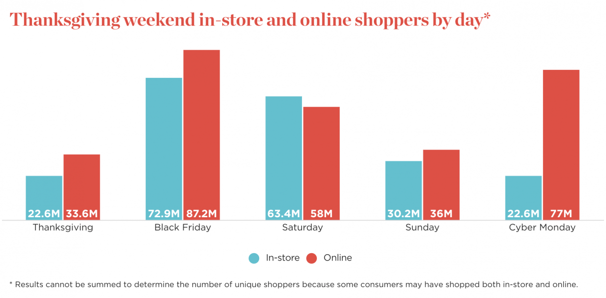 Thanksgiving weekend in-store and online shoppers by day