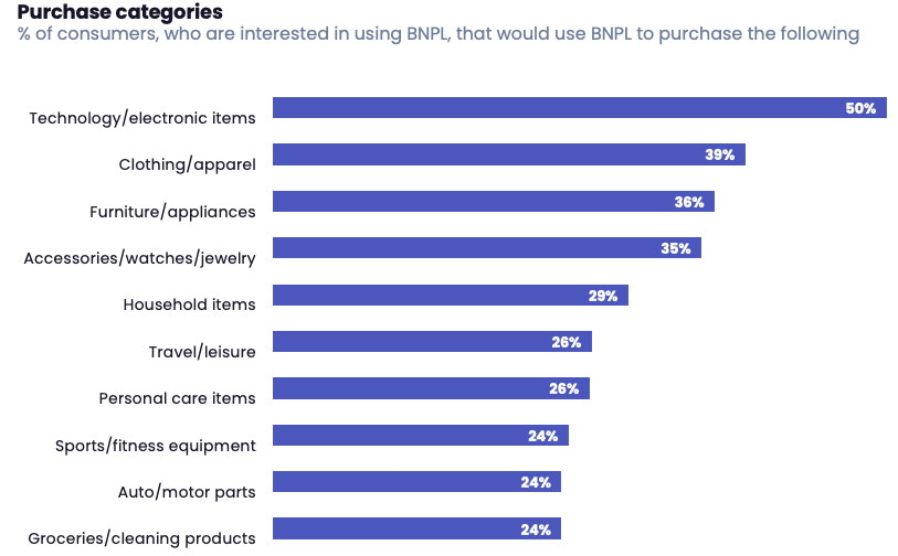 Purchase Categories for BNPL