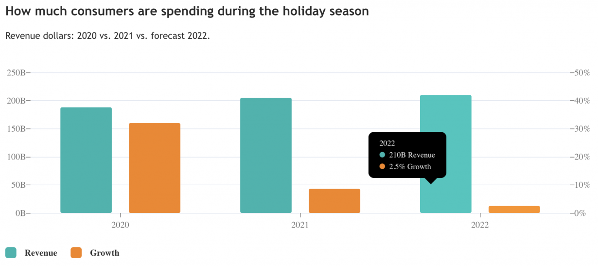 How much consumers are spending during the holiday season