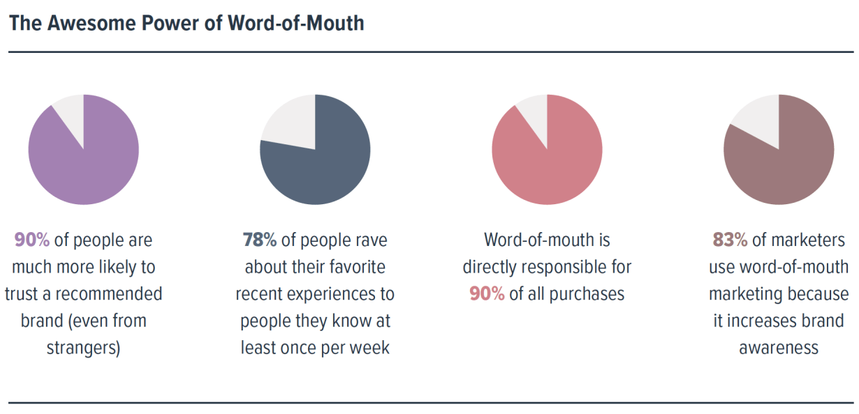 The power of word of mouth based on SEMrush data