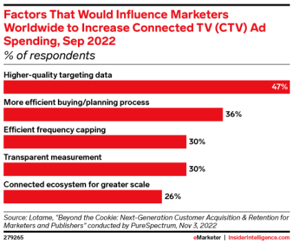 Factors That Would Influence Marketers Worldwide to Increase Connected TV (CTV) Ad Spending