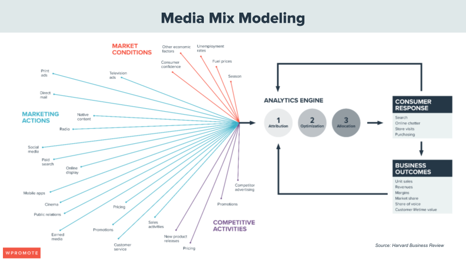 Media Mix Modeling