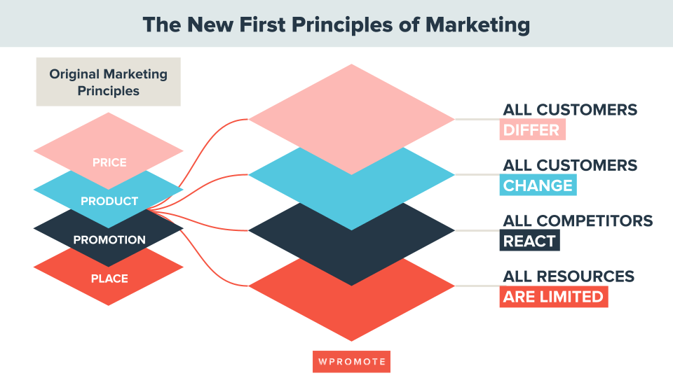 The New First Principles of Marketing