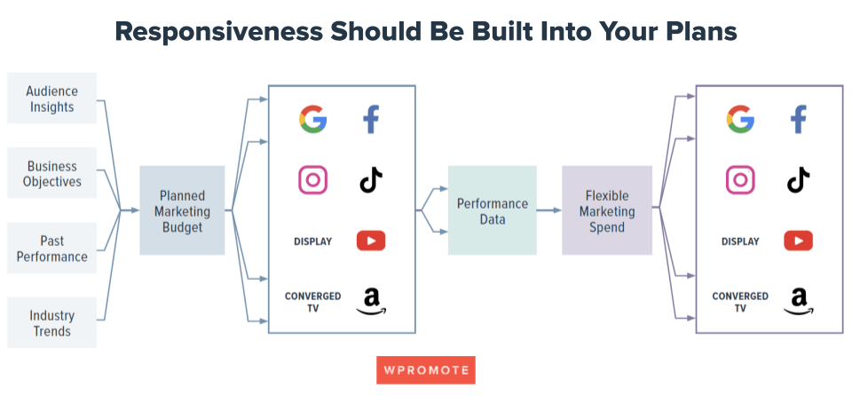 Responsiveness to changes should be part of your marketing planning, including how you handle budgets.