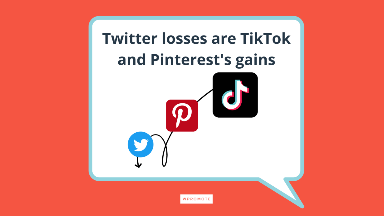 Twitter's losses are TikTok and Pinterest's gains