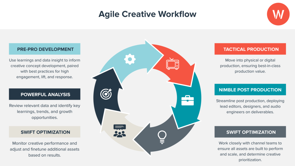 Agile Creative Workflow for marketing teams