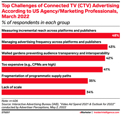 Top Challenges of Connected TV (CTV) Advertising According to US Agency/Marketing Professionals