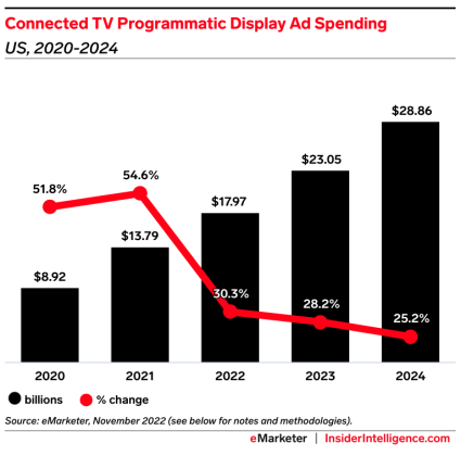 Connected TV Programmatic Display Ad Spending