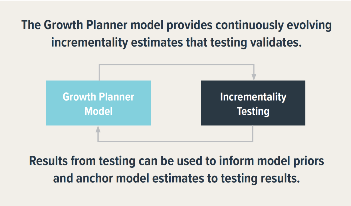 Growth Planner media mix model incorporates incrementality testing.