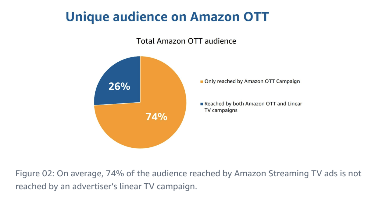 Unique Audience on Amazon OTT